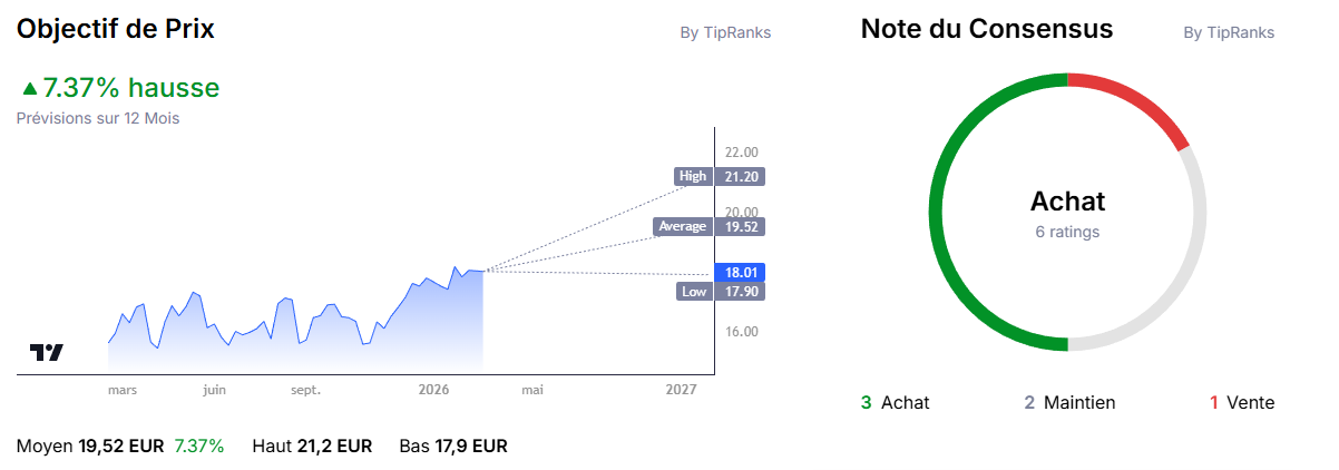 Prévisions et objectifs de prix pour l'action Crédit Agricole à 12 mois selon le consensus TipRanks. Le graphique montre un objectif moyen de 19,52 €, soit une hausse potentielle de 7,37 %, avec une borne haute à 21,20 € et une borne basse à 17,90 €. La note du consensus est à l'achat, basée sur 6 évaluations d'analystes : 3 achats, 2 maintiens et 1 vente.
