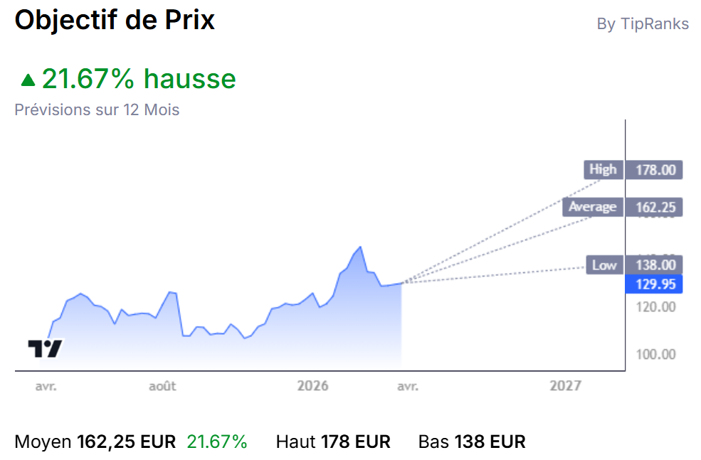 Prévisions et objectifs de prix à 12 mois pour l'action Eiffage (avril 2026) montrant un objectif moyen de 162,25 € et un potentiel de hausse de 21,67 %.