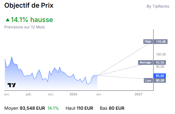 Objectif de prix action Sanofi 2026 : prévisions à 93,55 € en moyenne avec une hausse potentielle de 14,1% selon TipRanks