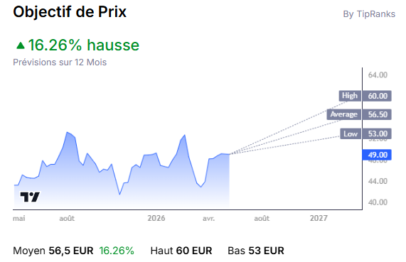 graphique de l'action SPIE en bourse les prévisions sur 12 mois, allant de 53 euros à 60 euros l'action.