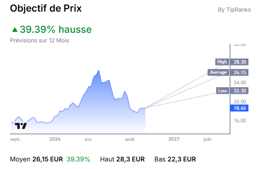Objectif de prix et prévisions des analystes sur 12 mois pour l'action Vallourec via TipRanks