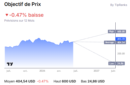 Graphique de l'objectif des prix sur 12 mois, plus haut à 600$ plus bas à 24.86$, moyenne à 404.54$