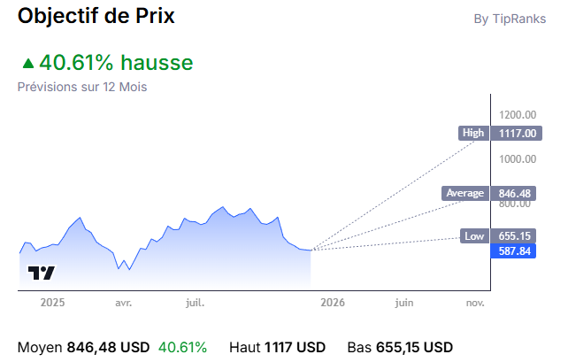 graphique de l'action Meta avec l'objectif des prix minimum, moyen et maximum sur les douze prochains mois