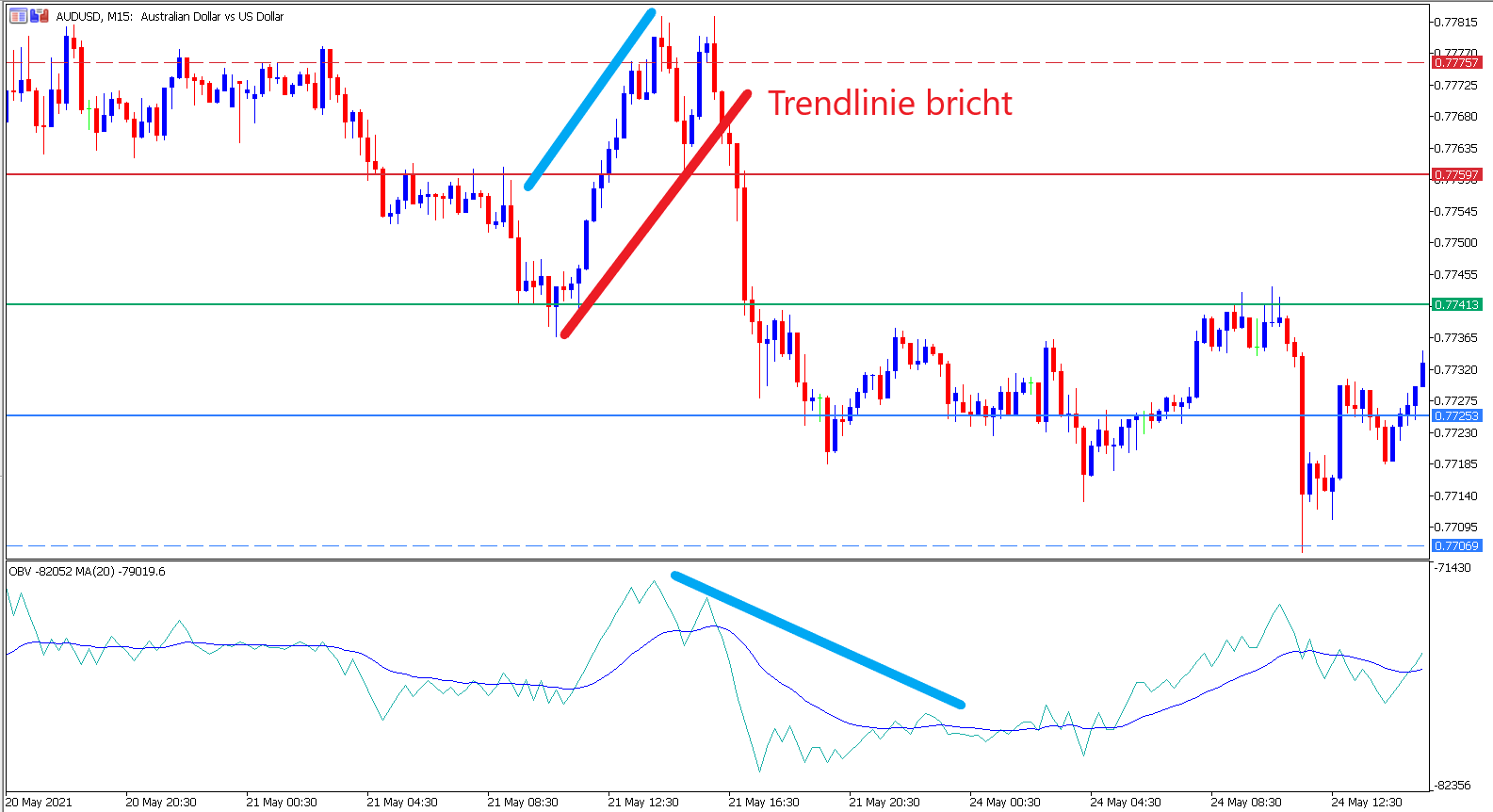 MetaTrader 5 AUDUSD M15 Chart mit OBV Indikator