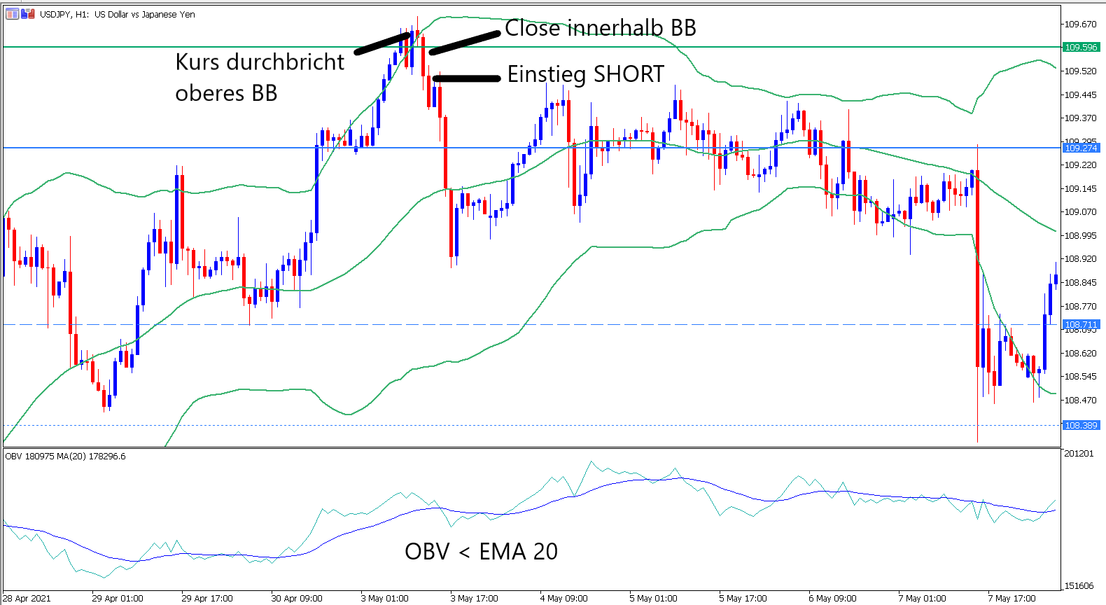 MetaTrader 5 USDJPY H1 Chart mit OBV Indikator