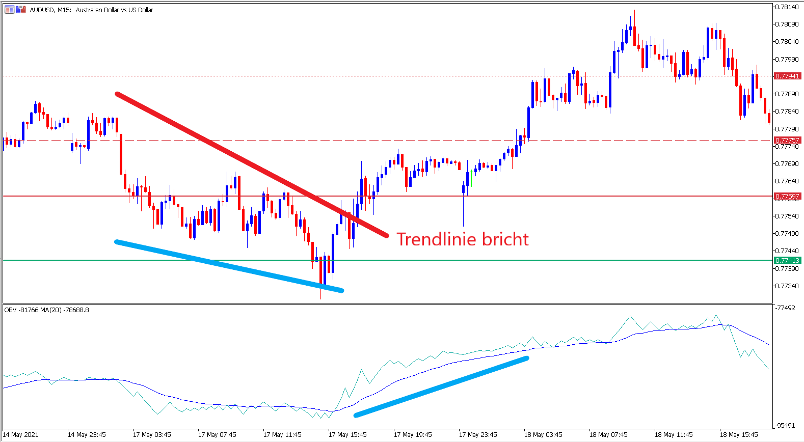 MetaTrader 5 AUDUSD M15 Chart mit OBV Indikator