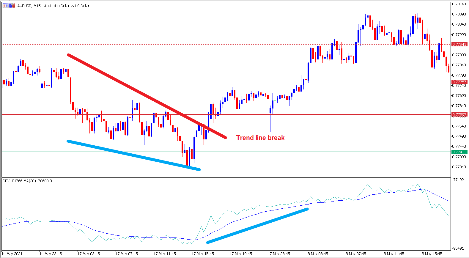 obv divergenta bullish