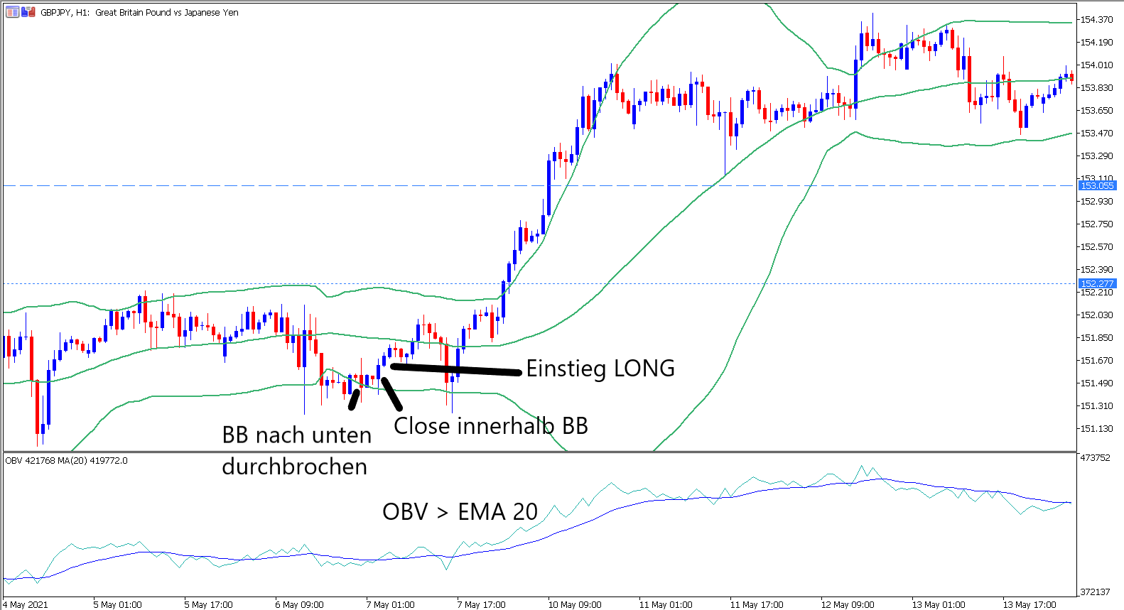 MetaTrader 5 GBPJPY H1 Chart mit OBV Indikator