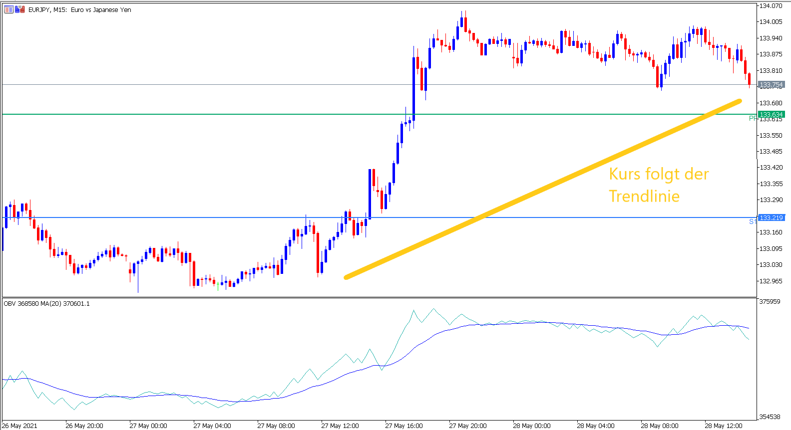 MetaTrader 5 EURJPY M15 Chart mit OBV Indikator