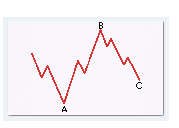 Screenshot che mostra il pattern a correzione piatta irregolare: ci sono diverse onde in slaita e discesa e il vertice di onda B è superiore all’inizio di onda A, mentre l’estremità dell’onda C è inferiore come la fine dell’onda A. 