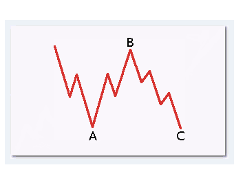 Screenshot che mostra il pattern a correzione piatta: ci sono diverse onde in salita e discesa e  il vertice di onda B è quasi allo stesso livello come l’inizio dell’onda A, mentre l’onda C è di fronte all’onda A.