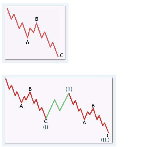 Screenshot con due immagini che mostrano le onde di elliott correttive a zig zag: nella prima immagine vengono mostrate le 13 onde, alcune crescenti e altre decrecenti, la seconda immagine mostra le stesse tredici onde in salita e in discesa ripetute per tre volte
