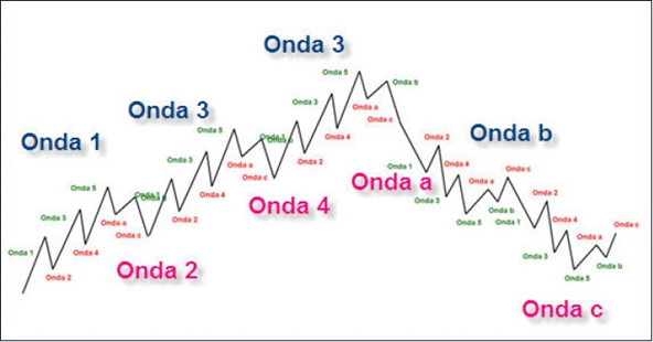 screenshot che mostra un susseguirsi di onde chiamate 1,2,3,4,5,a,b,c a loro volta suddivise in sottoonde