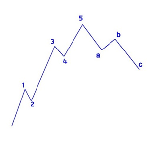 immagine che rappresenta otto linee che salgono e scendono, con cinque numeri 1,2,3,4,5 e le lettere a,b, c