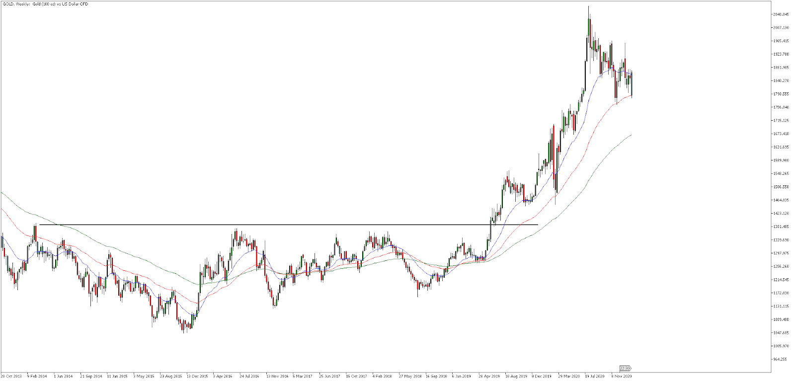 Oro-semanal