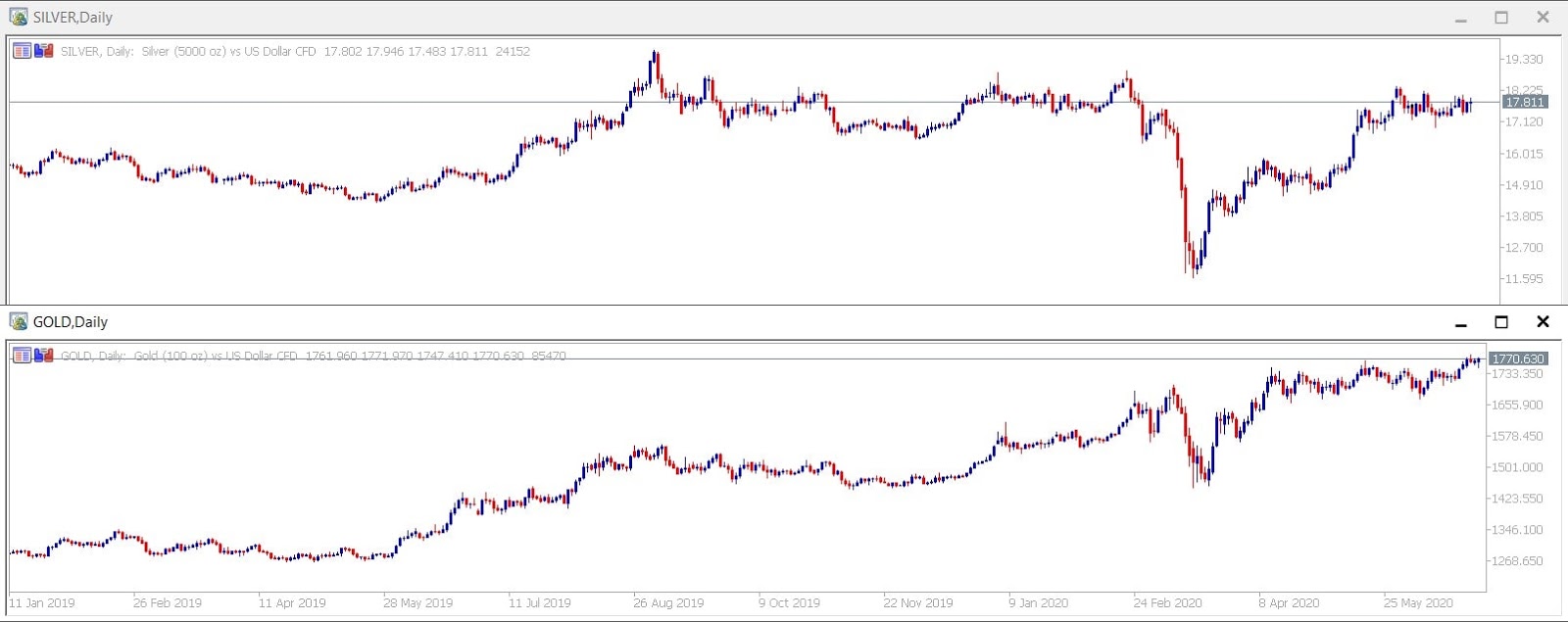 Trading Silver - Comprare Argento - Correlazione con l'oro