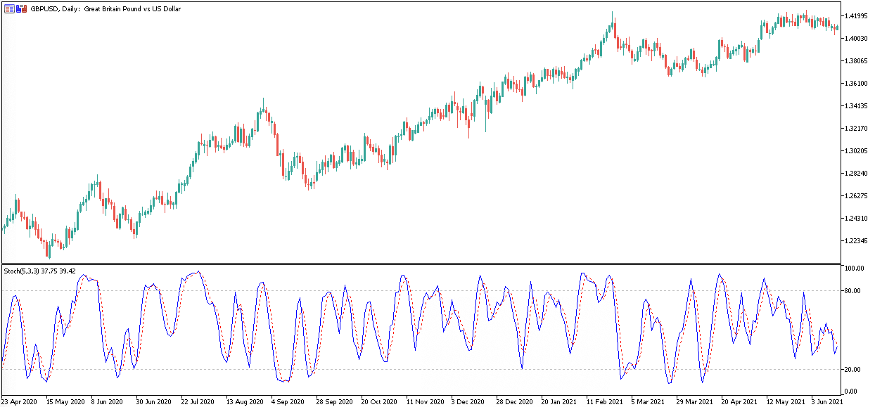 Forex stochastic