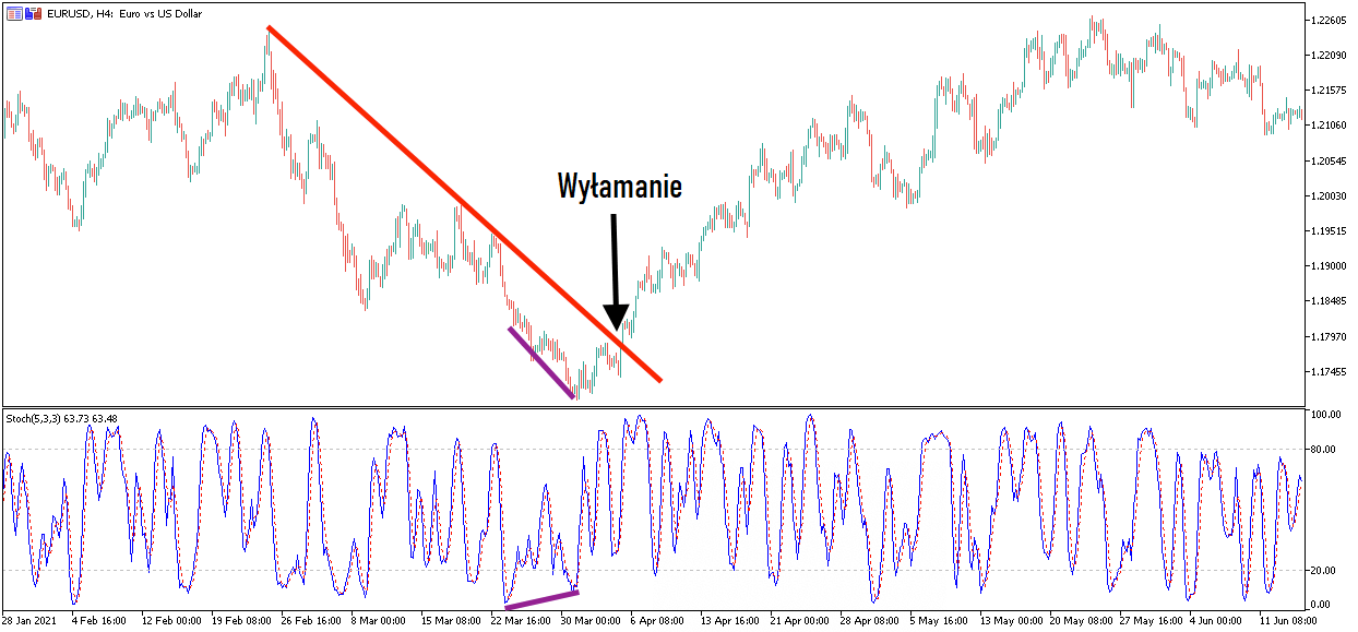wyłamanie stochastic