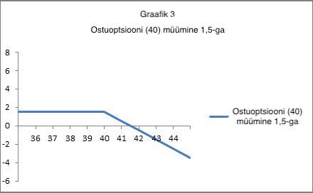 ostuoptsiooni (40) müügi (1,5) graafik