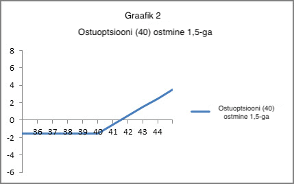 ostuoptsiooni (40) ostu (1,5) graafik