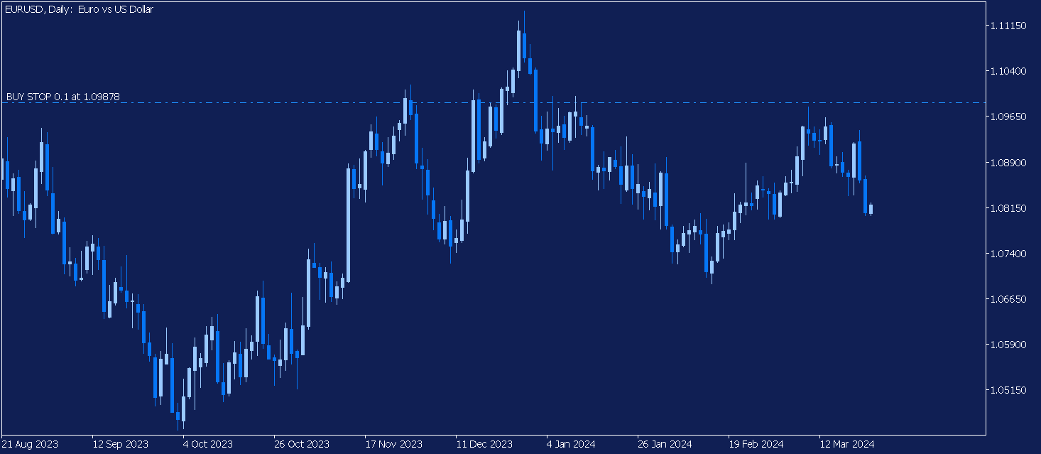 ордер Buy Stop, отмеченный синей пунктирной линией на графике EURUSD