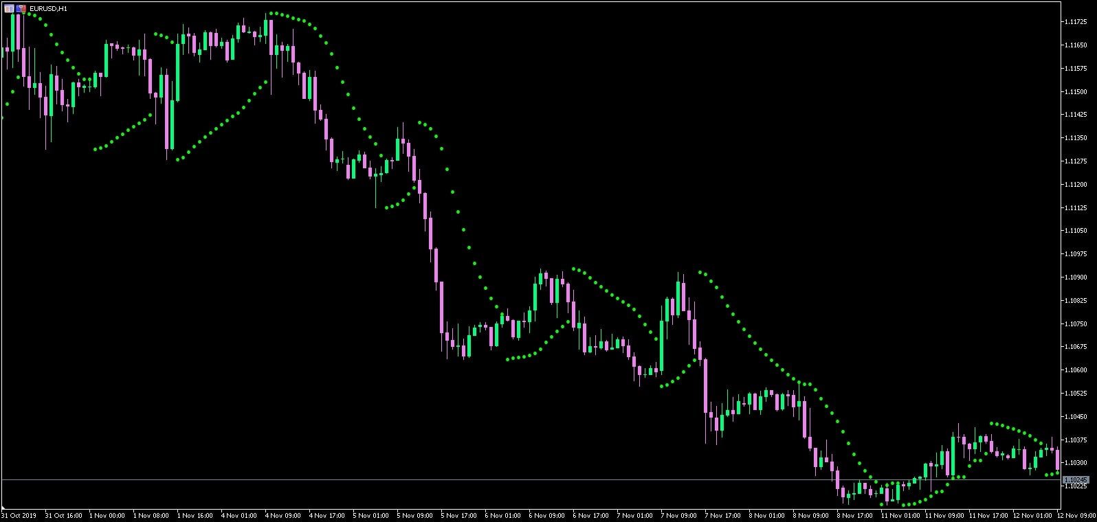 MetaTrader 5 EURUSD H1 Chart mit Parabolic SAR Indikator