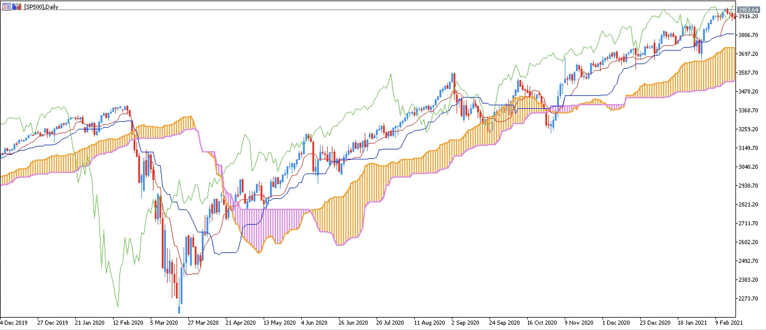 parametros ichimoku