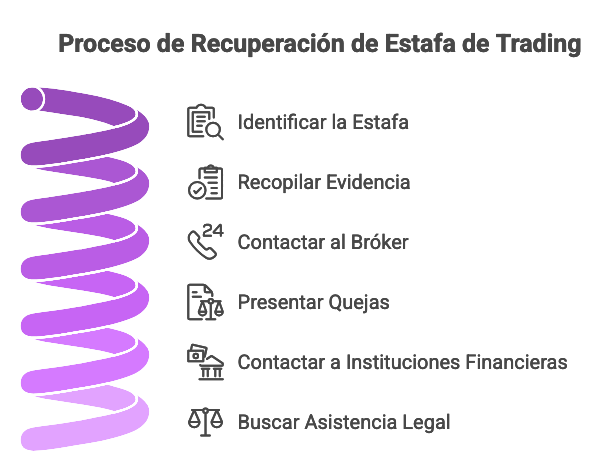 grafico que muestra los pasos a seguir para recuperar tu dinero si has sido estafado por un broker