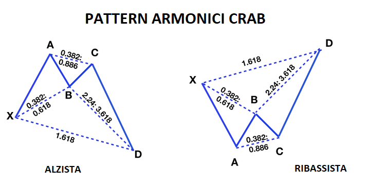 Screenshot che mostra due figure a quattro lati con quattro linee blu ciascuna; quattro linee sono tratteggiate e tre non tratteggiate per ciascun figura e con le lettere A, C, D, X,  e che rappresentano i pattern armonici granchio, alzista e ribassista