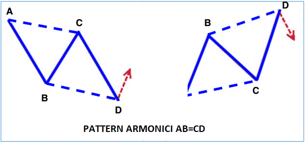 Screenshot che mostra due figure a quattro lati con quattro linee blu ciascuna, con in totale quattro linee tratteggiate e con le lettere A B C D, e che rappresenta i pattern armonici ABCD