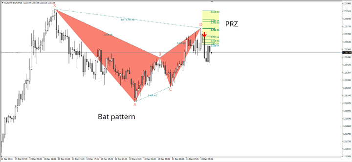 Screenshot di un grafico trading a candela per la coppia forex euro yen, con evidenziati all'interno due triangoli arancioni, dalla piattaforma metatrader, e che mostra il modello armonico bat ribassista