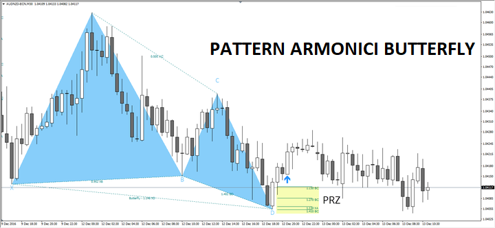 Screenshot di un grafico trading a candela per la coppia forex aud nzd , con evidenziati all'interno due triangoli azzurri e che mostra l'armonico a farfalla in aumento
