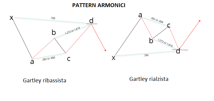 Screenshot che mostra due schemi con linee nere in discesa e rosse in salita e due frecce rosse - una in discesa e una in salita- che rappresentano i pattern armonici ribassista e rialzista
