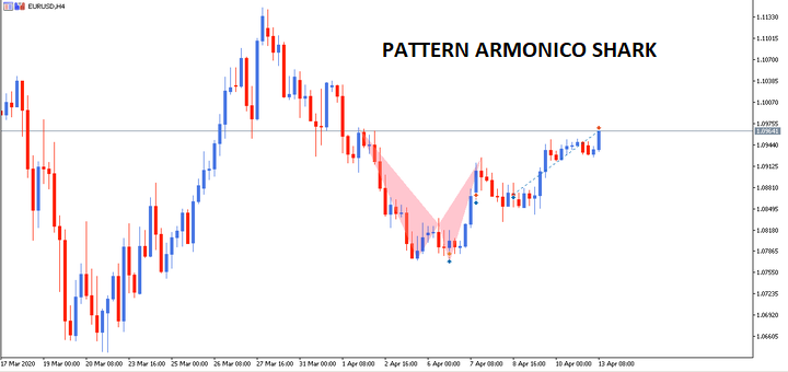 Screenshot di un grafico trading a candela per la coppia forex euro dollaro americano, che evidenzia due triangoli con sfondo rosso, che rappresenta l'armonico a squalo