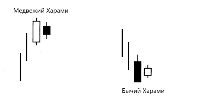 Прайс экшен: паттерн Харами