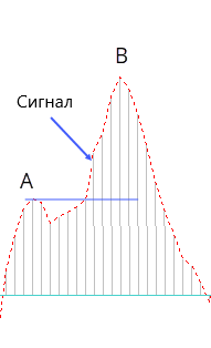 Паттерн бычьего продолжения MACD с отмеченным торговым сигналом