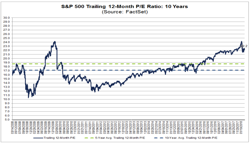 S&P 500 Trailing 12 moth