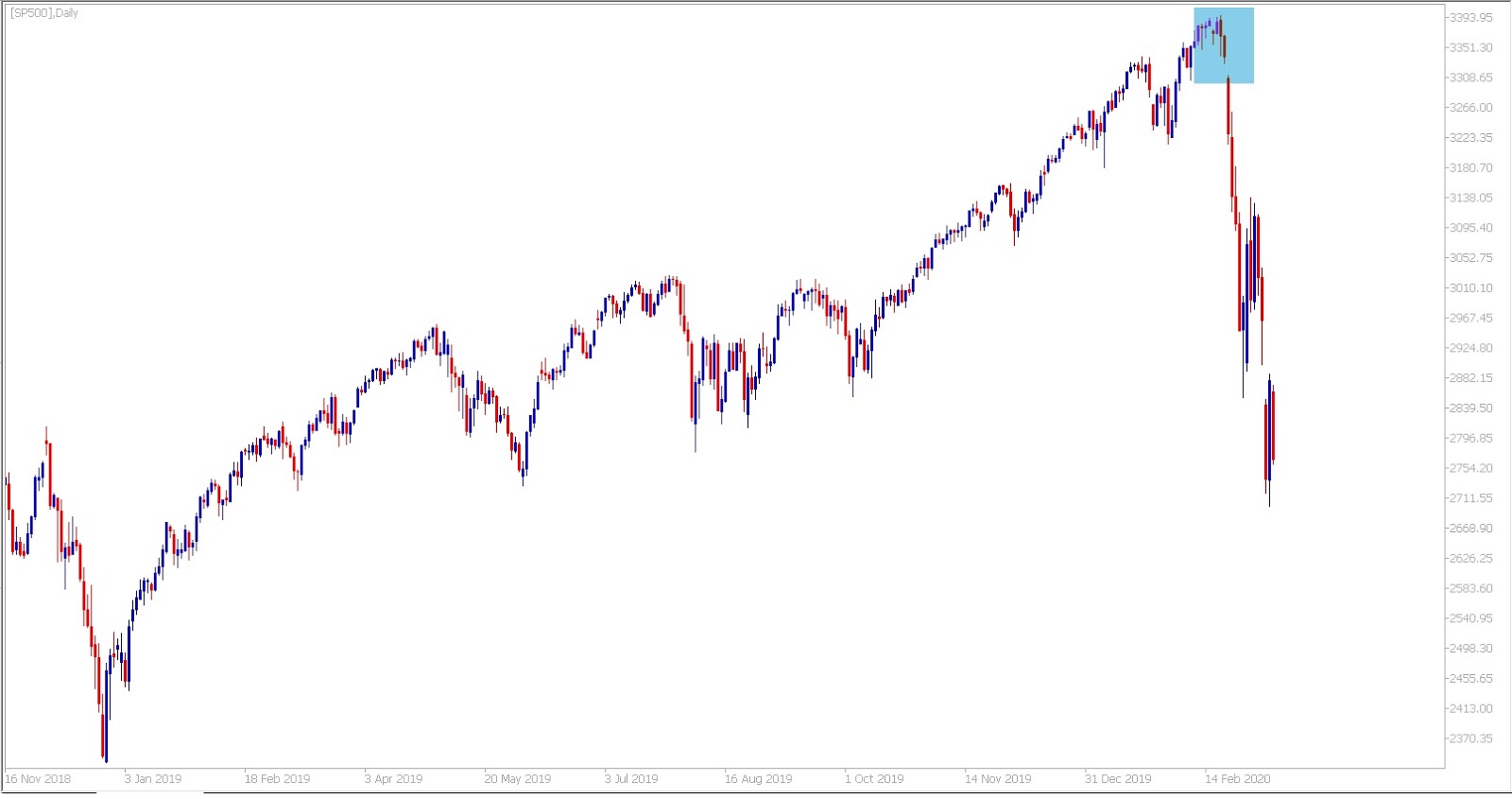 Pézpiac S&P 500