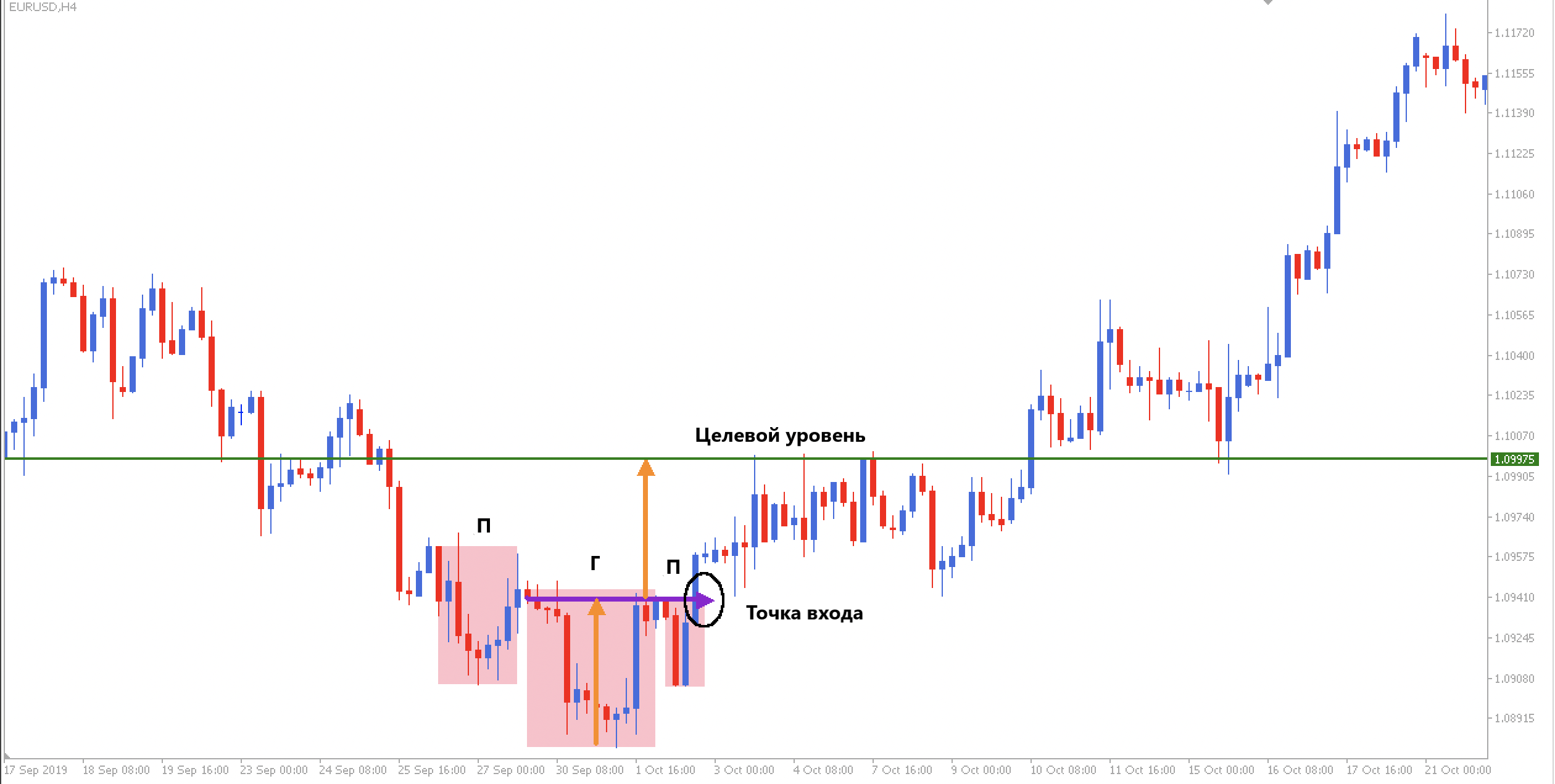перевернутая голова и плечи, график EURUSD, H4