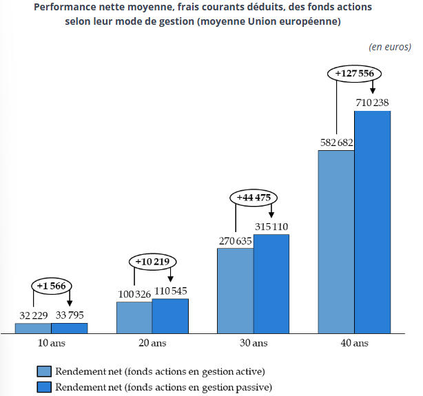 graphique sur 10, 20, 30 et 40 ans représentant les performances moyennes nettes des fonds actions en fonction de la gestion active ou gestion passive