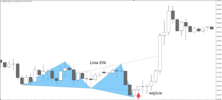 pivot points mt4 linia EPA