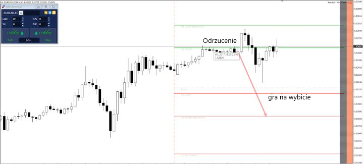pivot points mt4 EURCAD