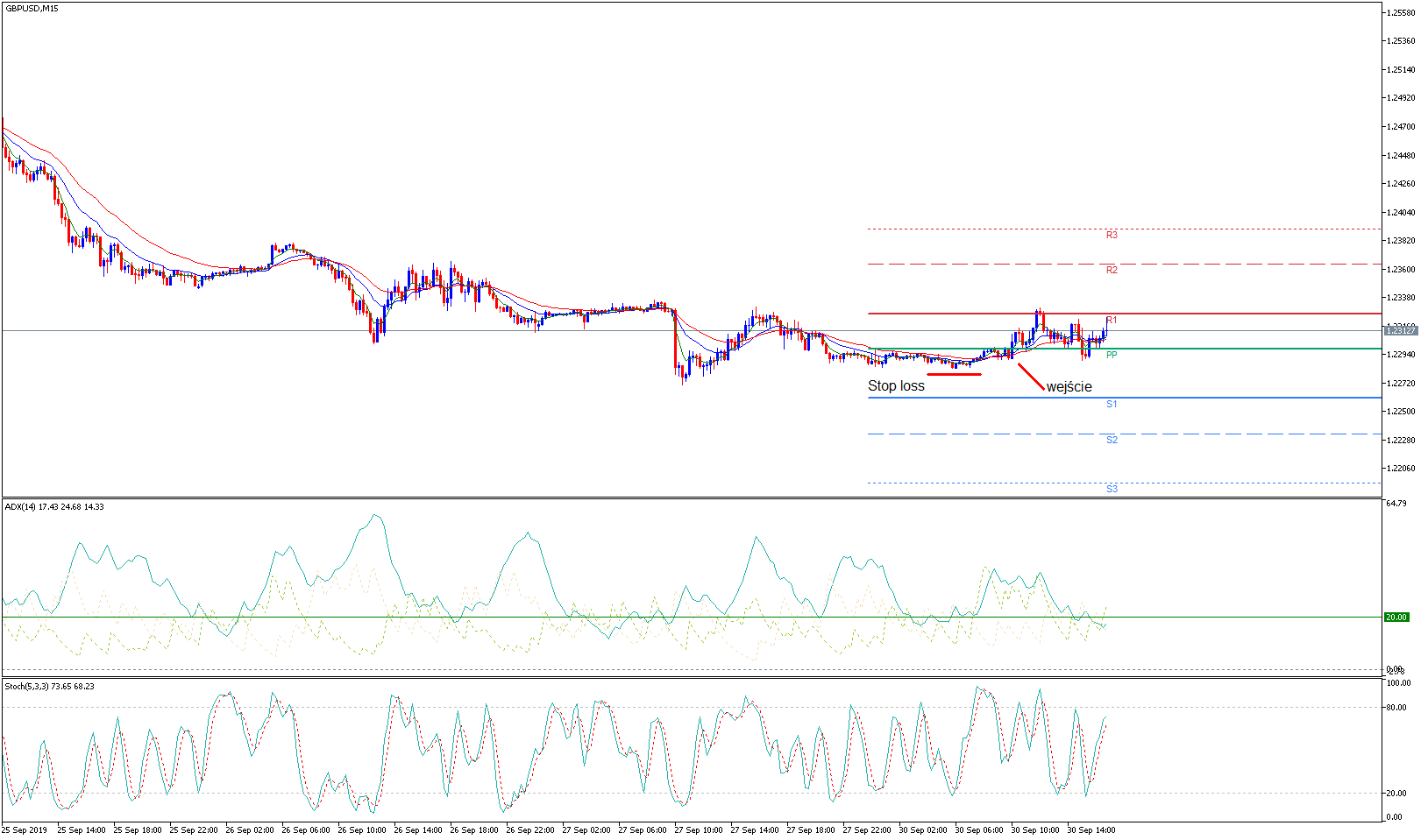 pivot point mt4 GBPUSD