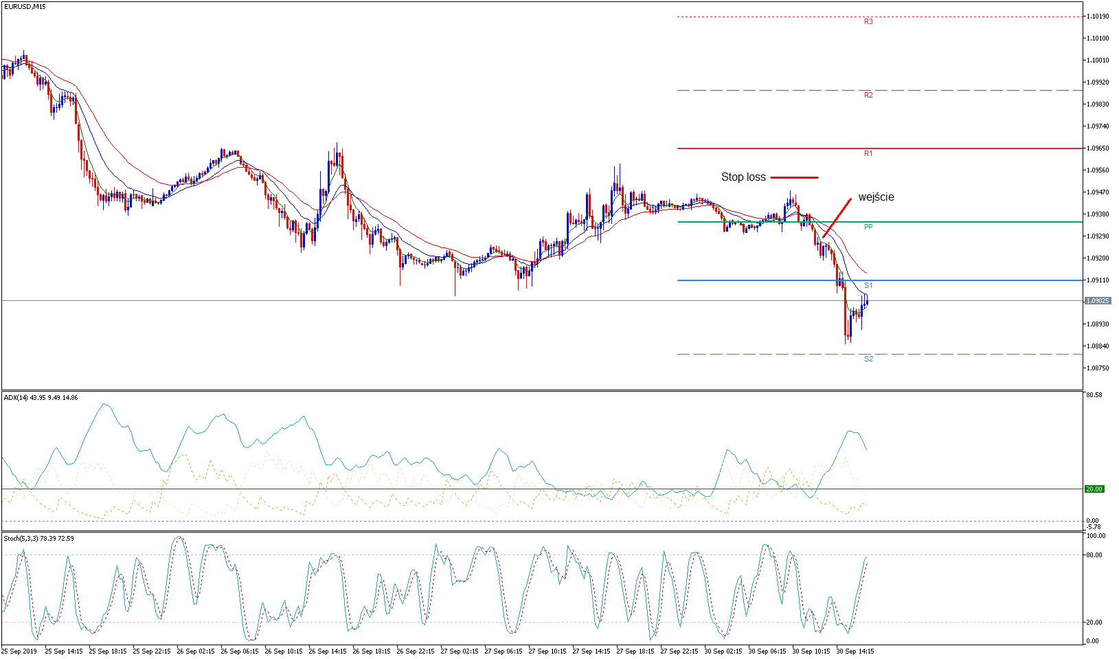 pivot point mt4 EURUSD