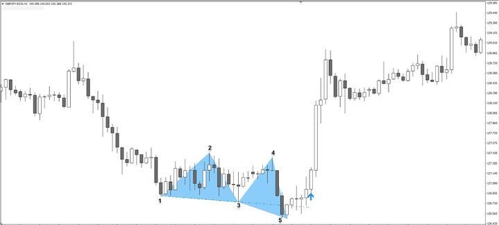 strategia pivot point