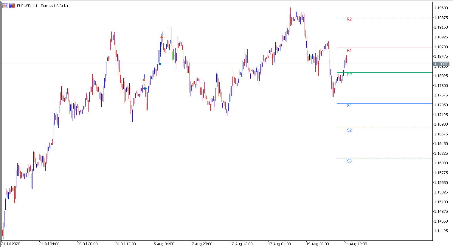 MetaTrader 5 Pivot Point Indikator