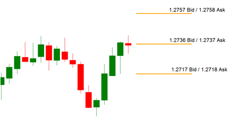 свечи графика GBPUSD с тремя линиями желтого цвета, которыми отмечены уровни цен ask и bid