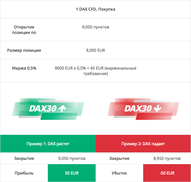 Торговля DAX30
