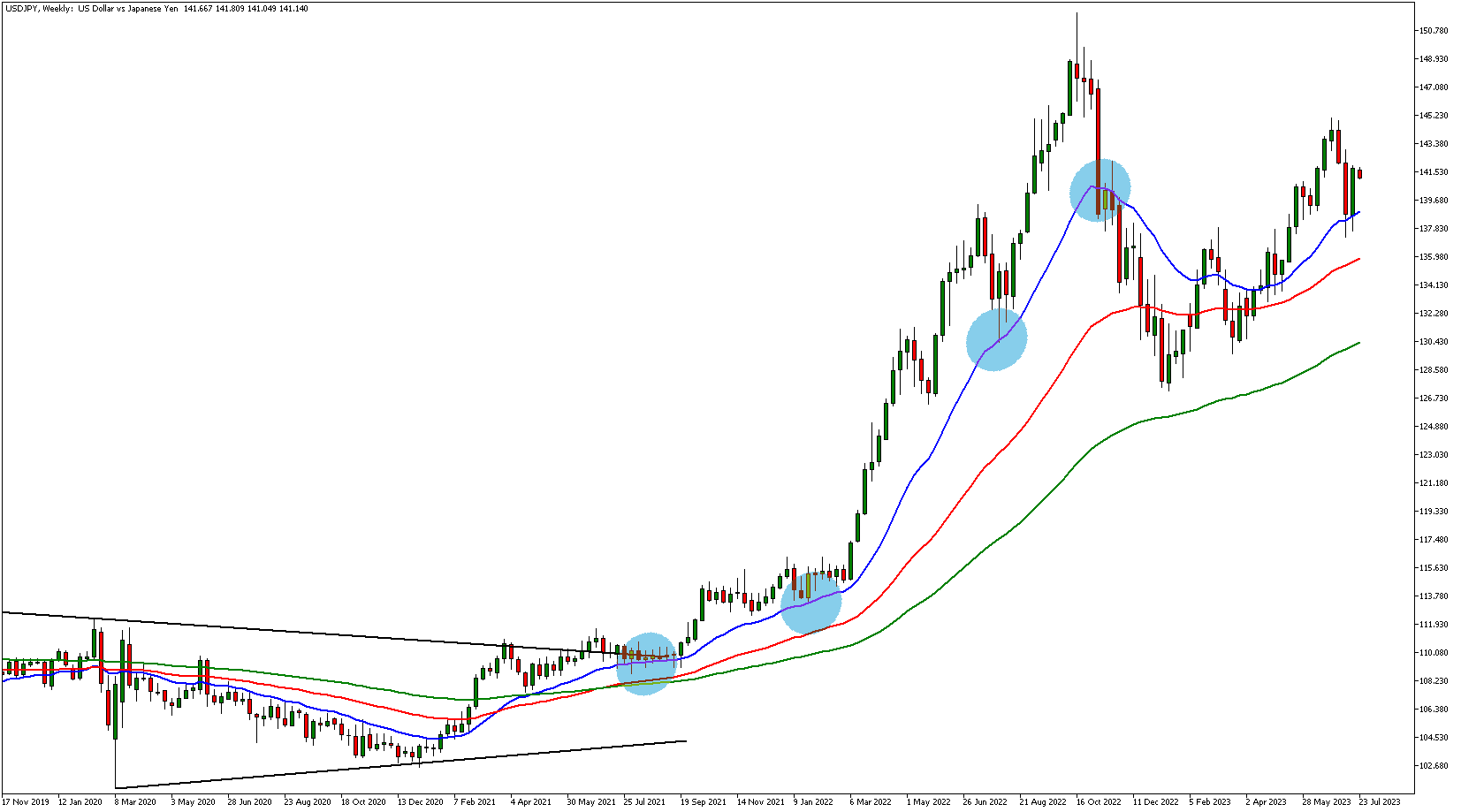 position trading forex usdjpy