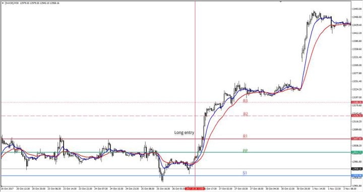 pozitie long dax